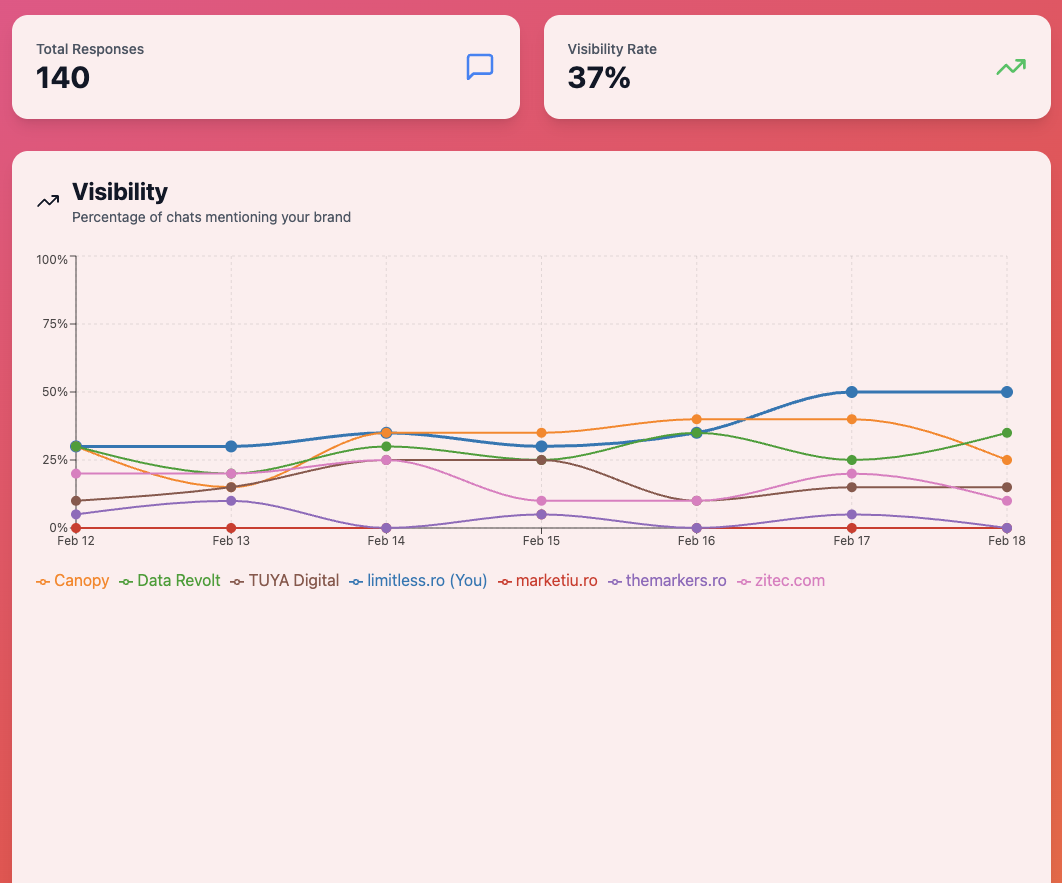 Visibility Chart - Brand mentions percentage over time